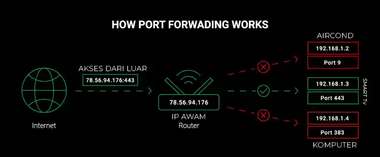 Cara Port Forward Router Dengan Senang dan Mudah